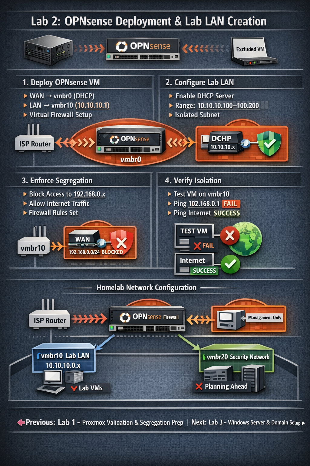 Lab 2: OPNsense Deployment & Lab LAN Creation
