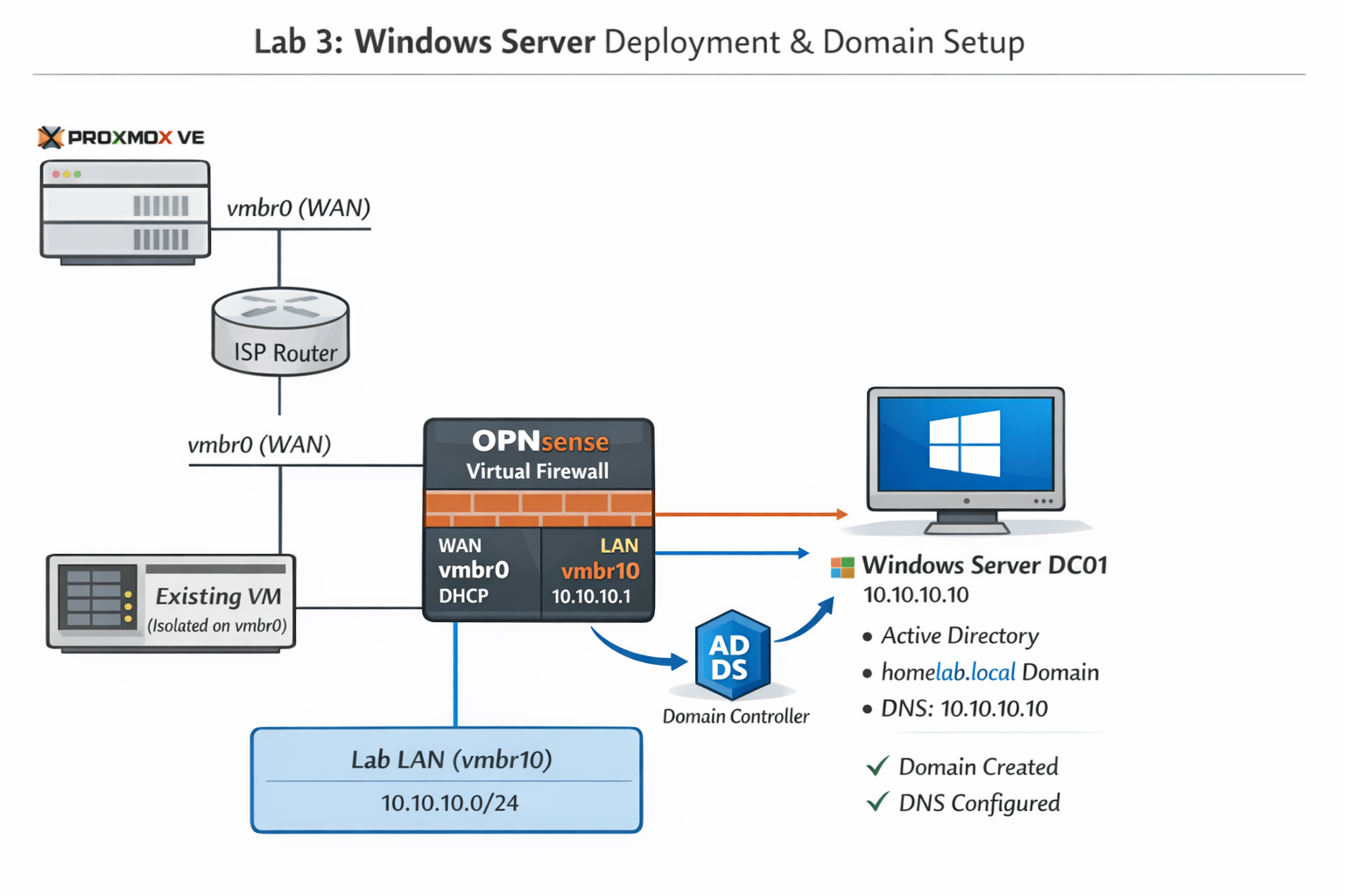 Lab 3: Windows Server Deployment & Domain Setup