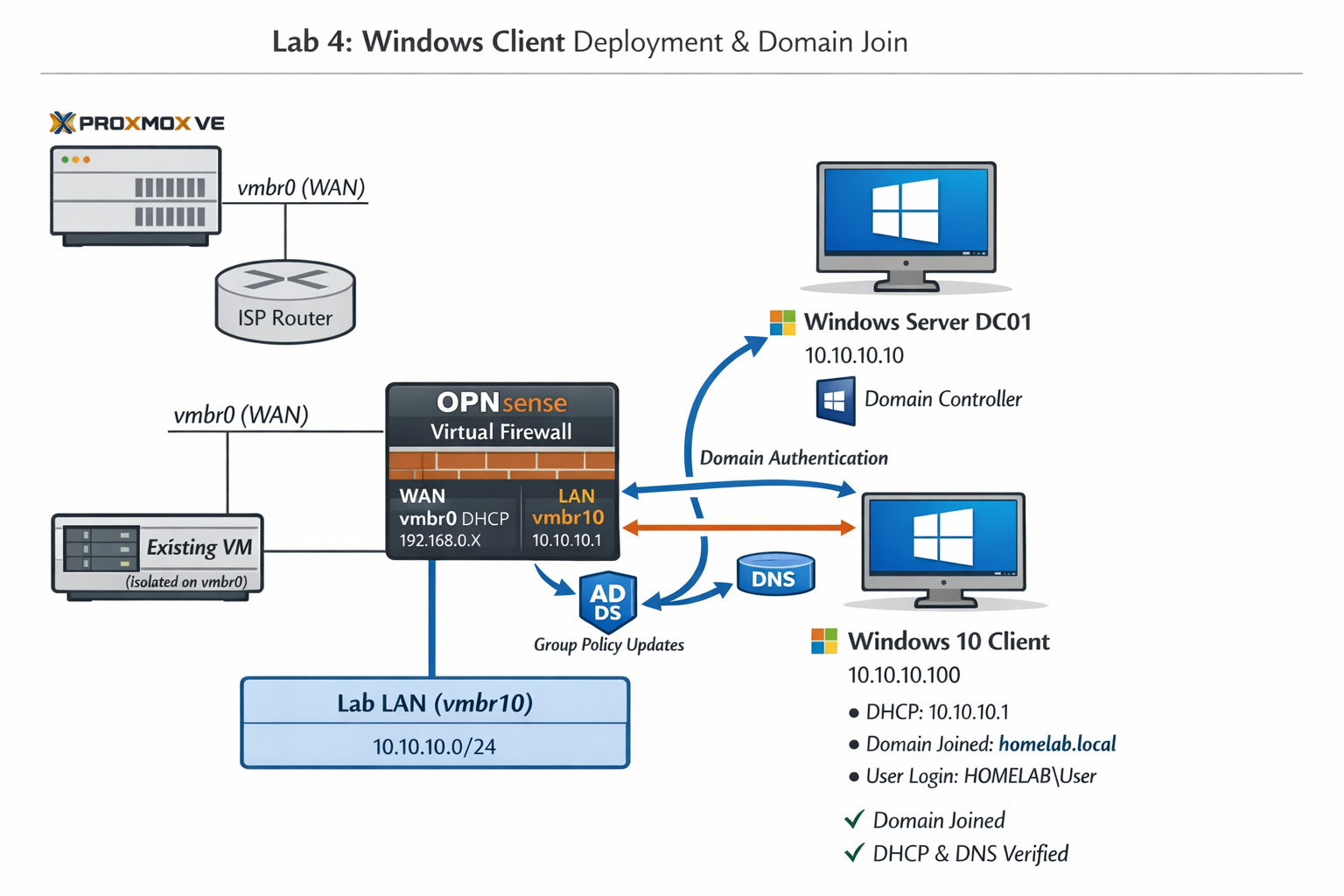 Lab 4: Windows Client Deployment & Domain Join