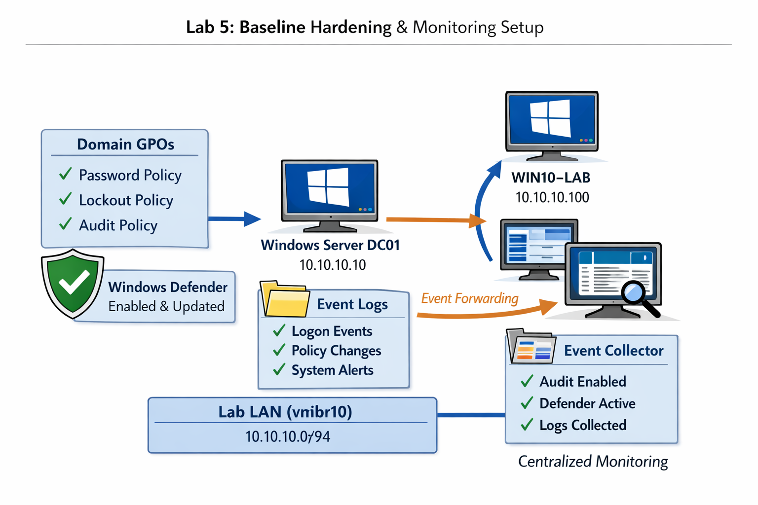 Lab 5: Baseline Hardening & Monitoring Setup